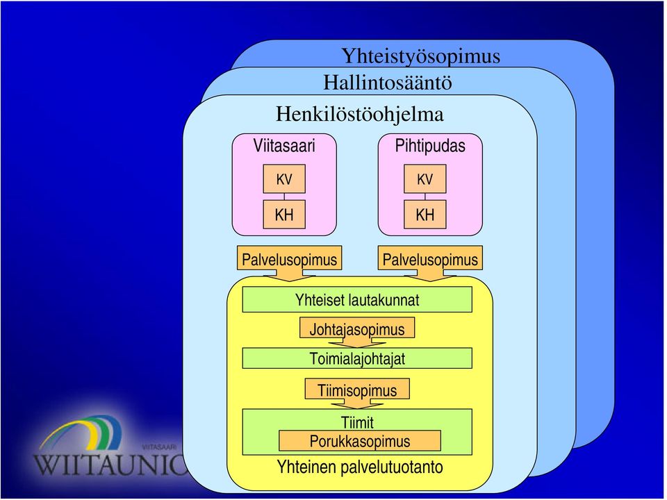 Palvelusopimus Yhteiset lautakunnat Johtajasopimus