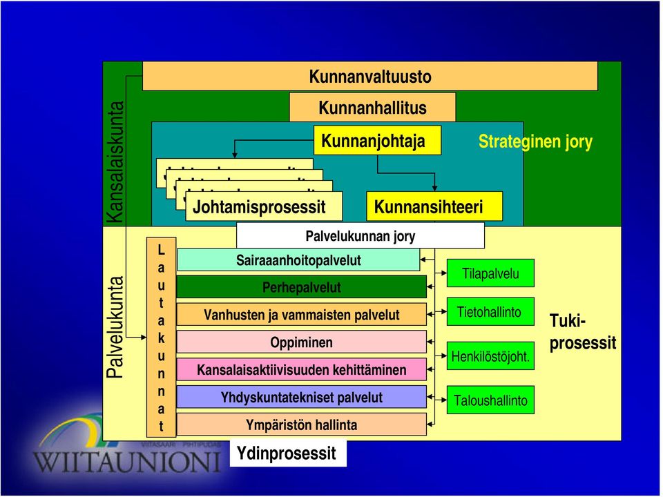 Kansalaisaktiivisuuden kehittäminen Yhdyskuntatekniset palvelut Ympäristön hallinta Ydinprosessit Kunnanvaltuusto