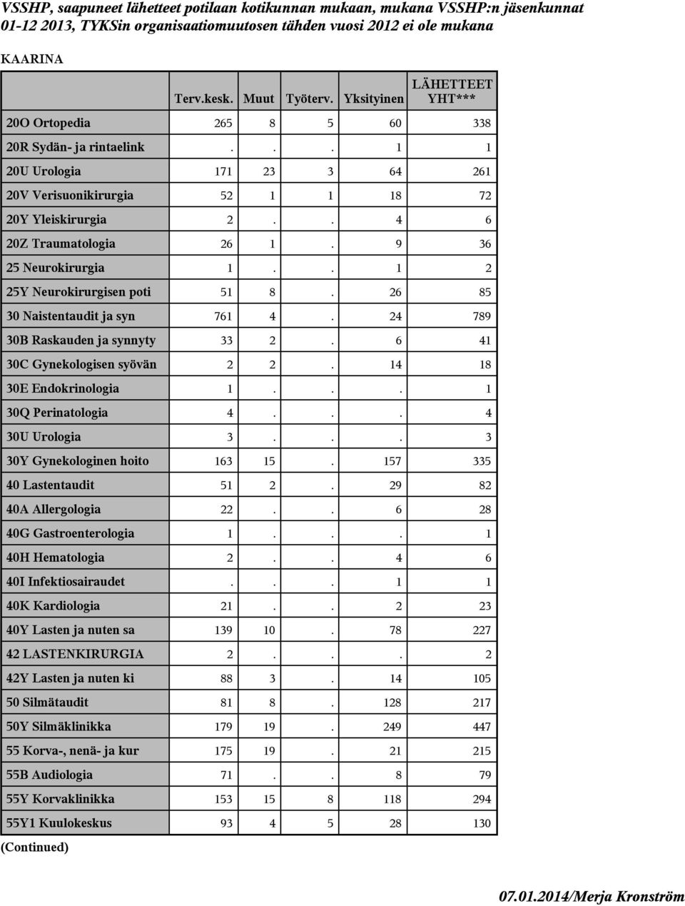 .. 1 30Q Perinatologia 4... 4 30U Urologia 3... 3 30Y Gynekologinen hoito 163 15. 157 335 40 Lastentaudit 51 2. 29 82 40A Allergologia 22.. 6 28 40G Gastroenterologia 1... 1 40H Hematologia 2.