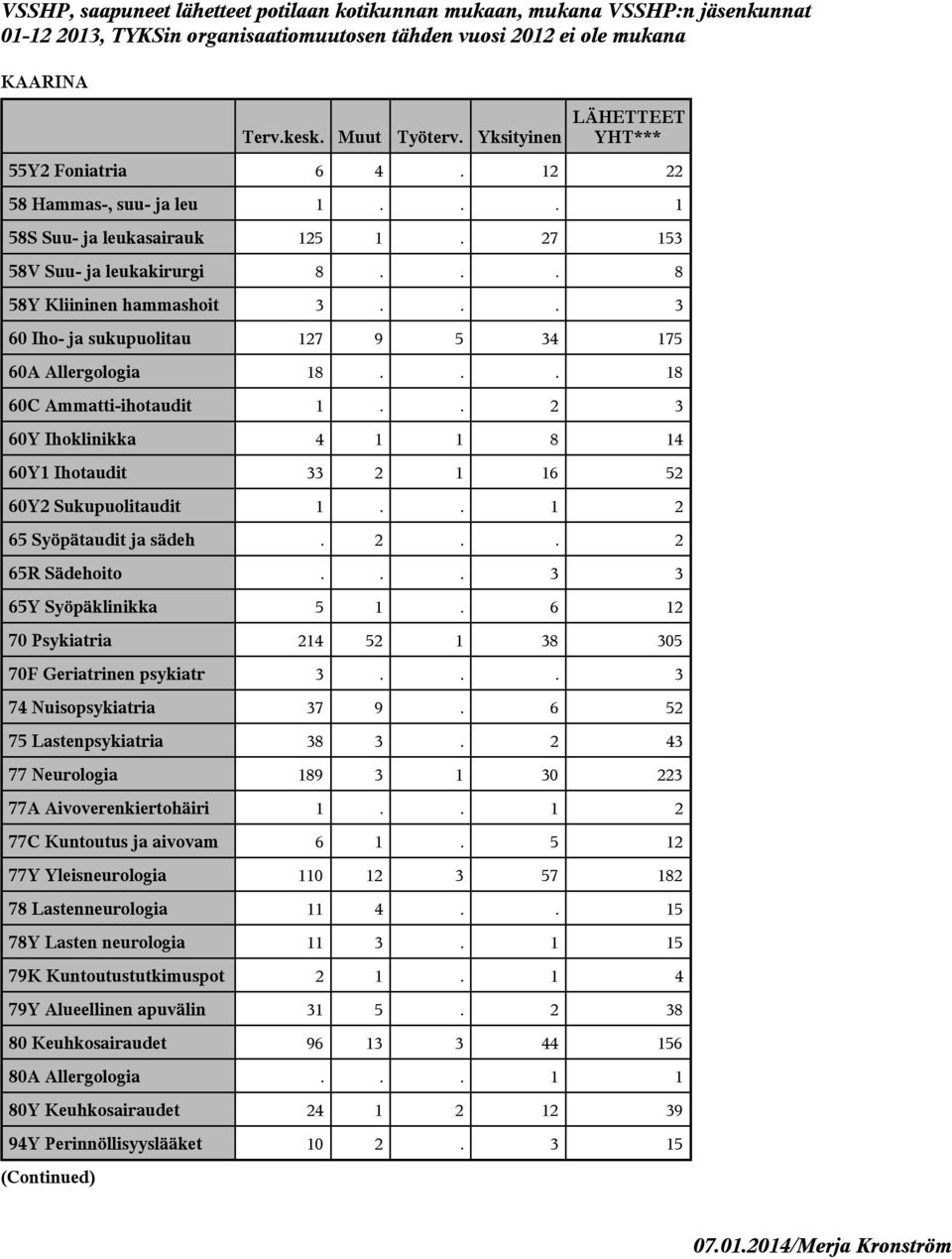 . 1 2 65 Syöpätaudit ja sädeh. 2.. 2 65R Sädehoito... 3 3 65Y Syöpäklinikka 5 1. 6 12 70 Psykiatria 214 52 1 38 305 70F Geriatrinen psykiatr 3... 3 74 Nuisopsykiatria 37 9.