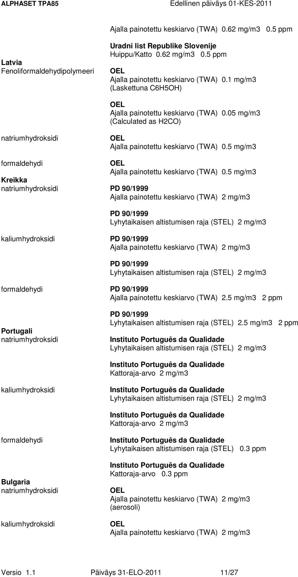 5 mg/m3 Kreikka PD 90/1999 PD 90/1999 PD 90/1999 PD 90/1999 PD 90/1999 Ajalla painotettu keskiarvo (TWA) 2.5 mg/m3 2 ppm Portugali PD 90/1999 Lyhytaikaisen altistumisen raja (STEL) 2.