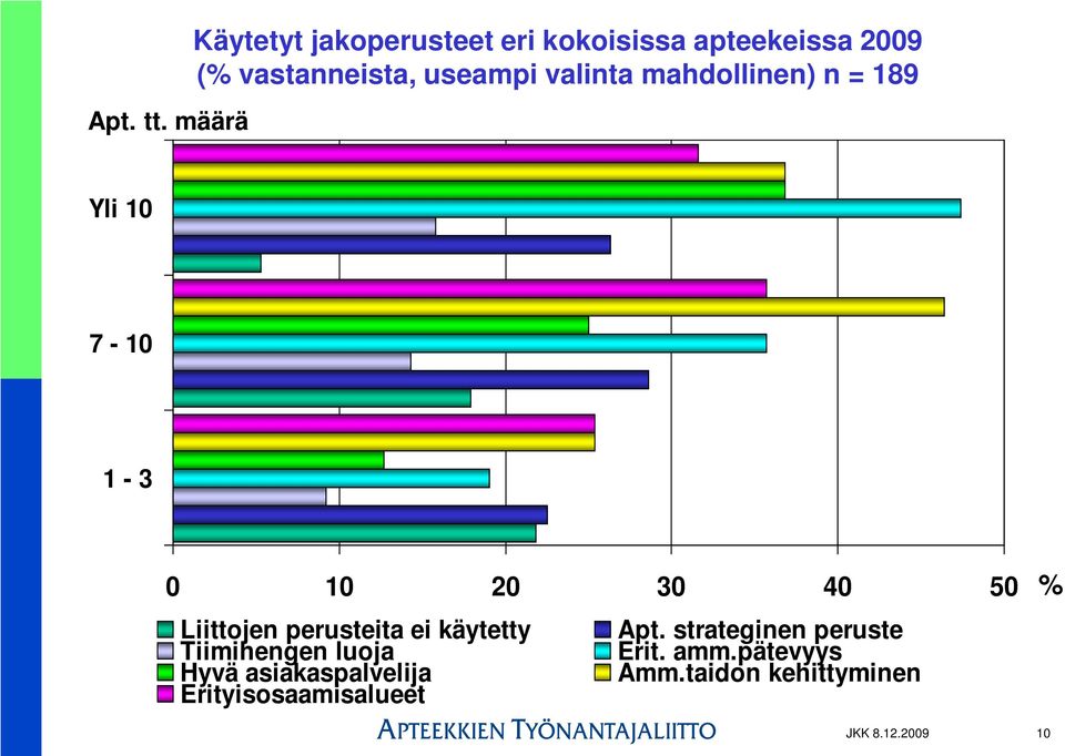 useampi valinta mahdollinen) n = 189 Yli 10 7-10 1-3 0 10 20 30 40 50 Liittojen