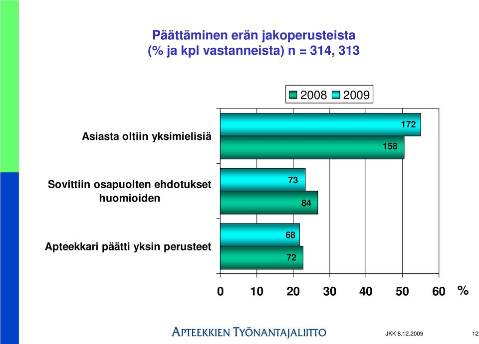 osapuolten ehdotukset huomioiden 73 84 Apteekkari päätti