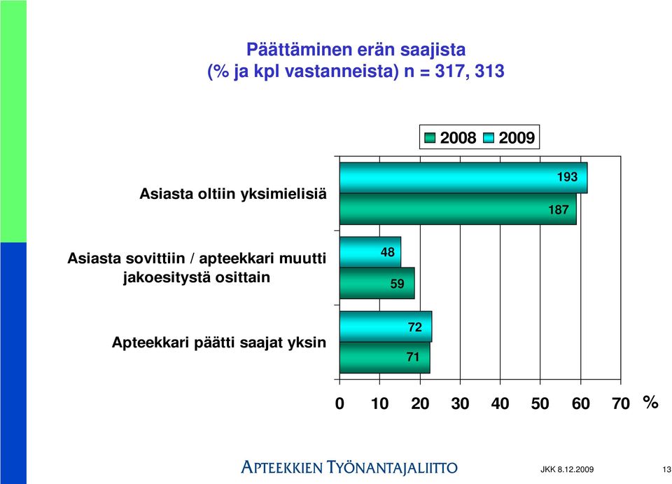 apteekkari muutti jakoesitystä osittain 48 59 Apteekkari