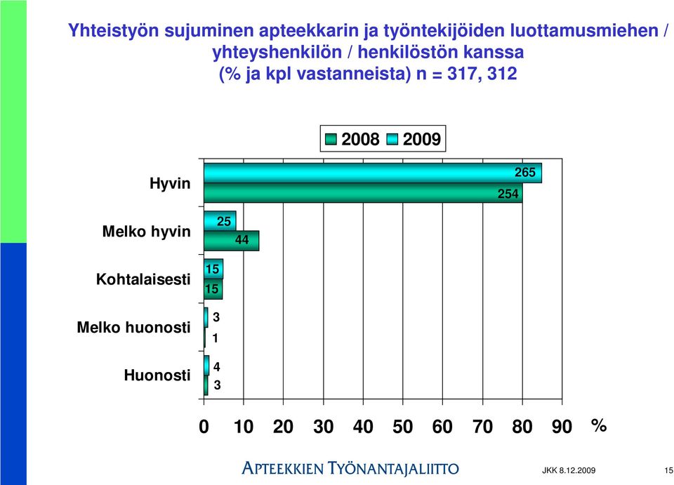 317, 312 Hyvin 254 265 Melko hyvin Kohtalaisesti Melko huonosti