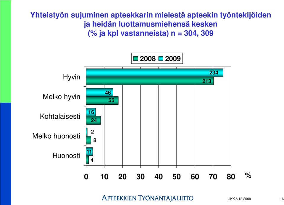 304, 309 Hyvin 213 234 Melko hyvin 46 55 Kohtalaisesti Melko