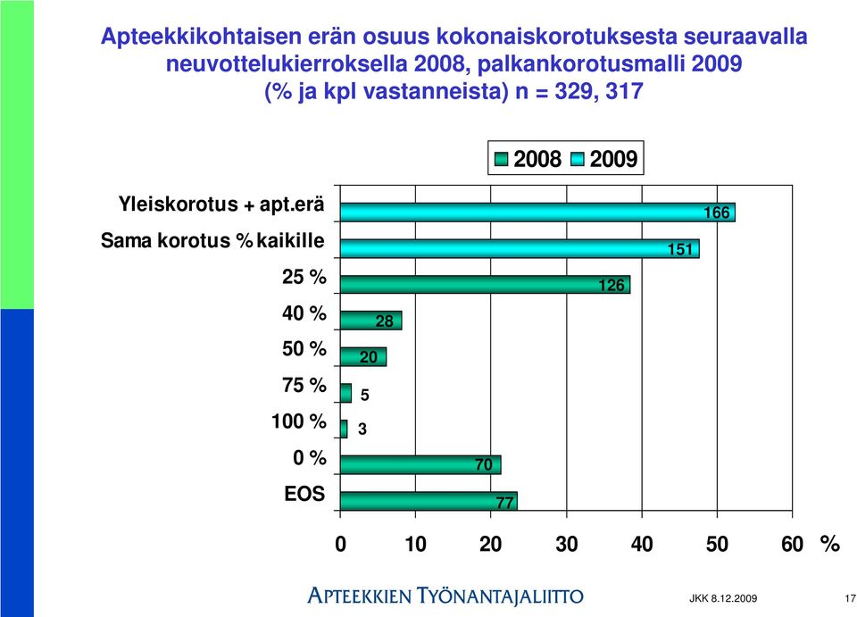 vastanneista) n = 329, 317 Yleiskorotus + apt.