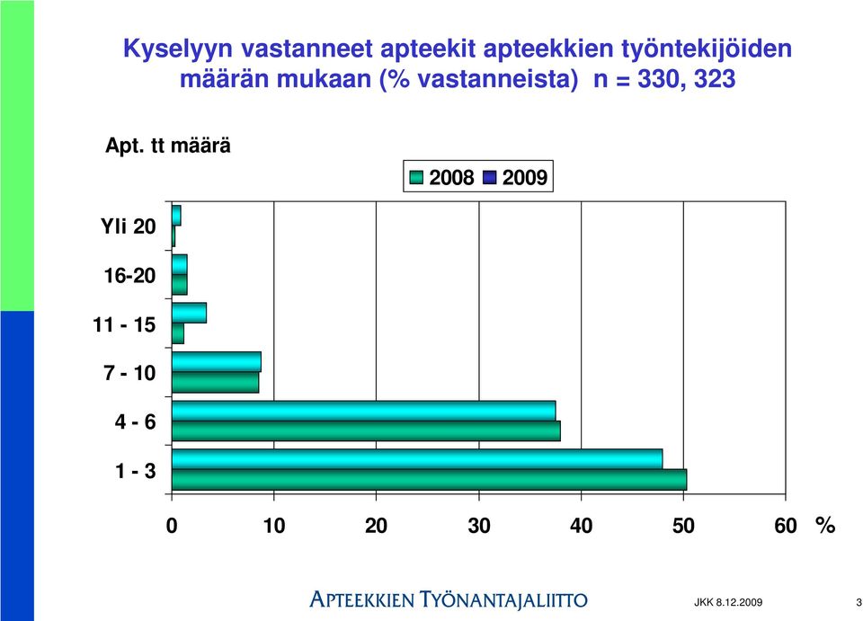 n = 330, 323 Apt.