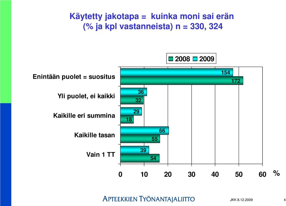 172 Yli puolet, ei kaikki Kaikille eri summina 36 32 29 18