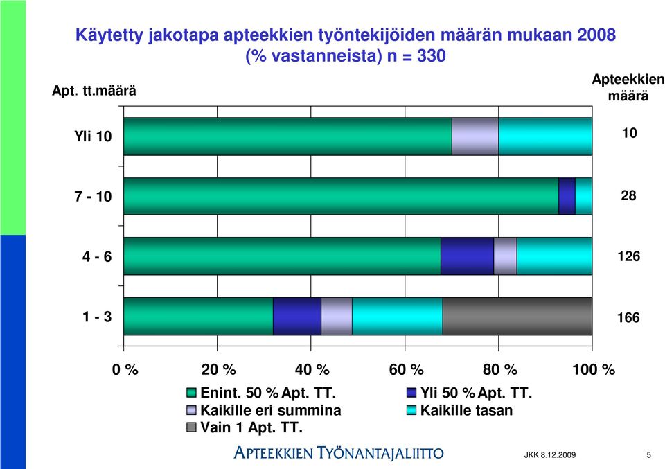 määrä Apteekkien määrä Yli 10 10 7-10 28 4-6 126 1-3 166 0 20 40 60