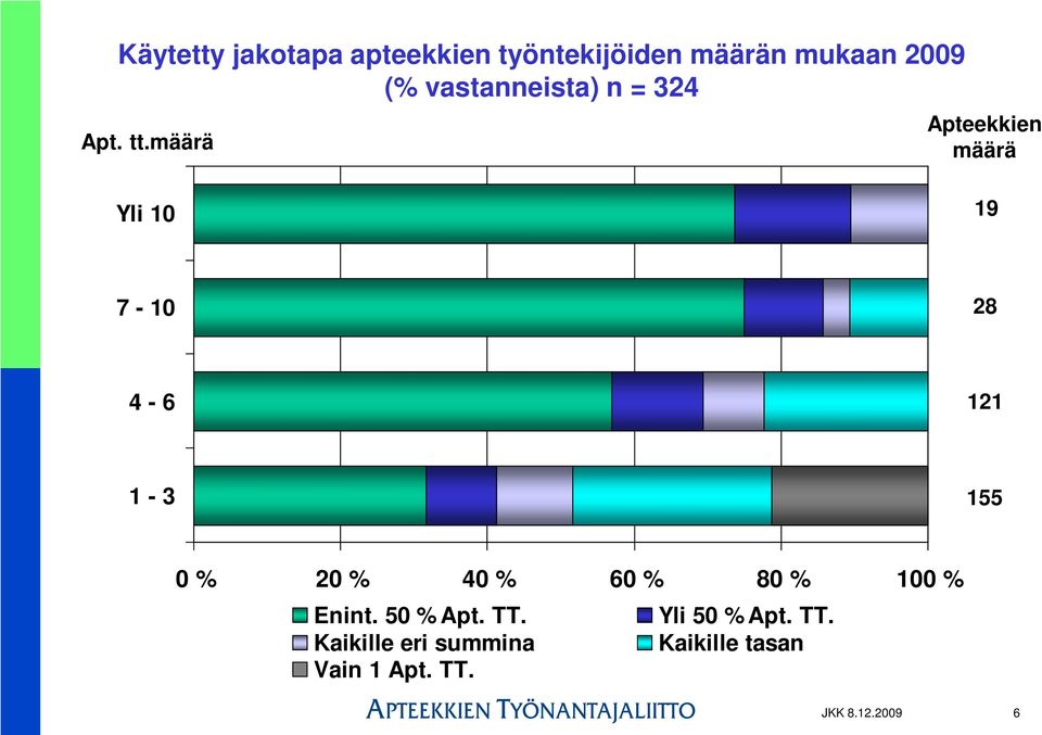 määrä Apteekkien määrä Yli 10 19 7-10 28 4-6 121 1-3 155 0 20 40 60