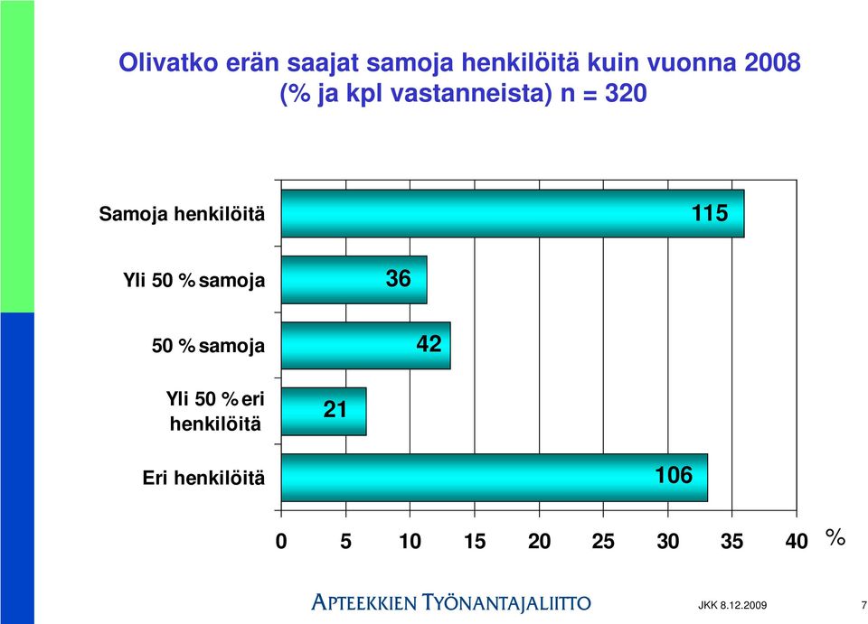 Yli 50 samoja 36 50 samoja 42 Yli 50 eri henkilöitä 21