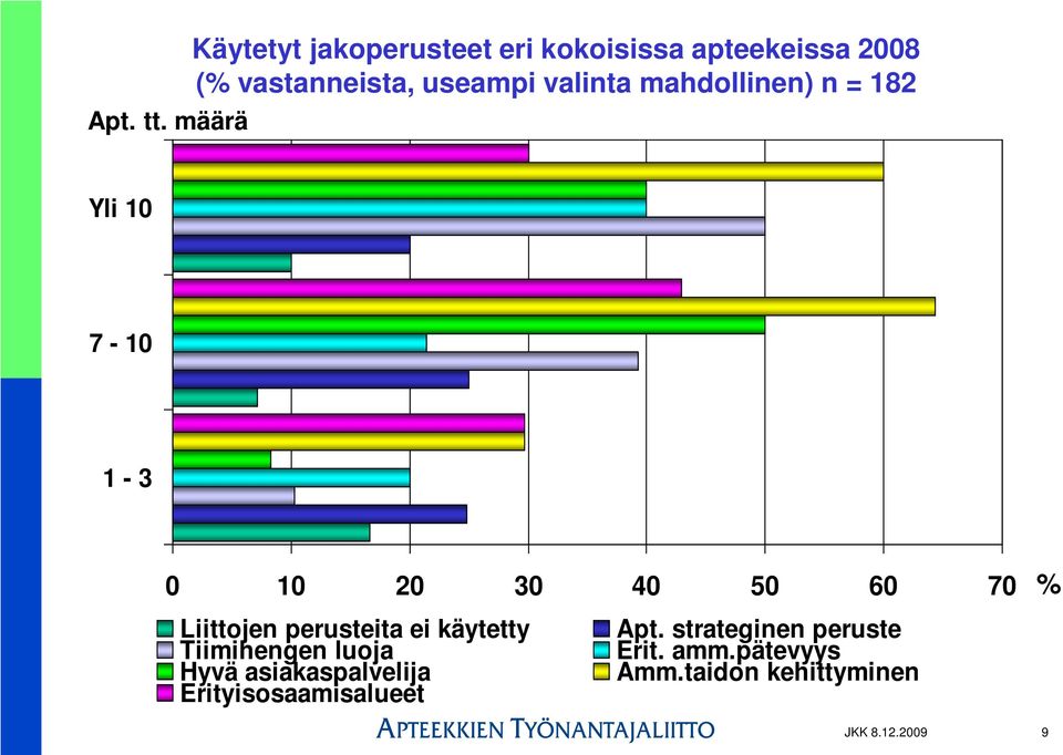 valinta mahdollinen) n = 182 Yli 10 7-10 1-3 0 10 20 30 40 50 60 70 Liittojen