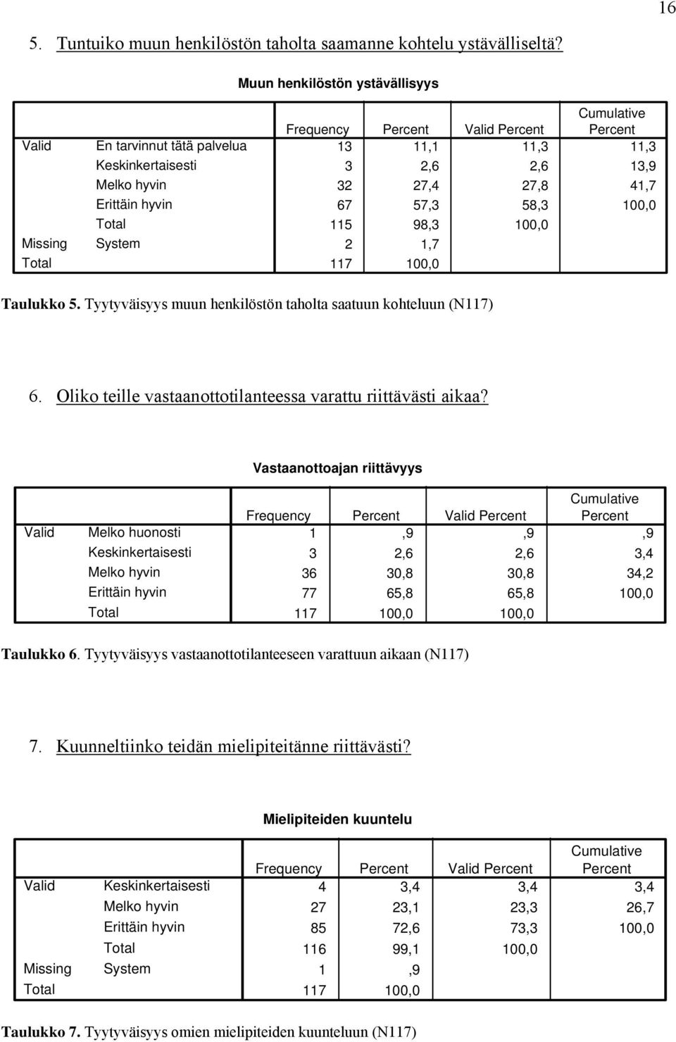 11,3 3 2,6 2,6 13,9 32 27,4 27,8 41,7 67 57,3 58,3 1, 115 98,3 1, 2 1,7 117 1, Taulukko 5. Tyytyväisyys muun henkilöstön taholta saatuun kohteluun (N117) 6.