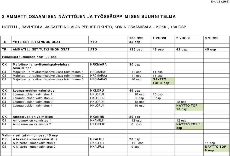 Majoitus- ja ravitsemispalveluissa toimiminen 1 HRCMARA1 11 osp 11 osp OJ Majoitus- ja ravitsemispalveluissa toimiminen 2 HRCMARA2 11 osp 11 osp OJ Majoitus- ja ravitsemispalveluissa toimiminen 3