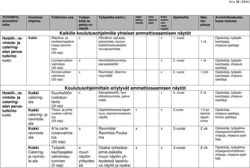 ) Oppilaitosnäyttö Osanäyt-tö (kpl) Koko tutkinnon osan näyttö Ajankohta Kaikille koulutusohjelmille yhteiset ammattiosaamisen näytöt Majoitus- ja ravitsemispalveluissa toimiminen (30 osp)