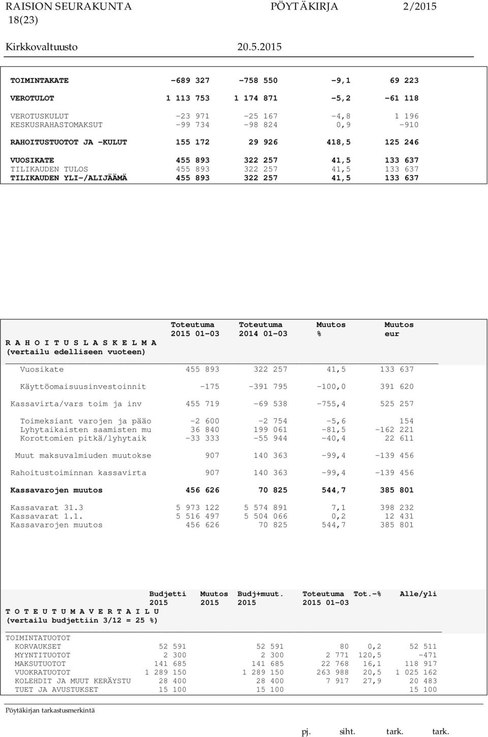 2015 01-03 2014 01-03 % eur R A H O I T U S L A S K E L M A (vertailu edelliseen vuoteen) Vuosikate 455 893 322 257 41,5 133 637 Käyttöomaisuusinvestoinnit -175-391 795-100,0 391 620 Kassavirta/vars
