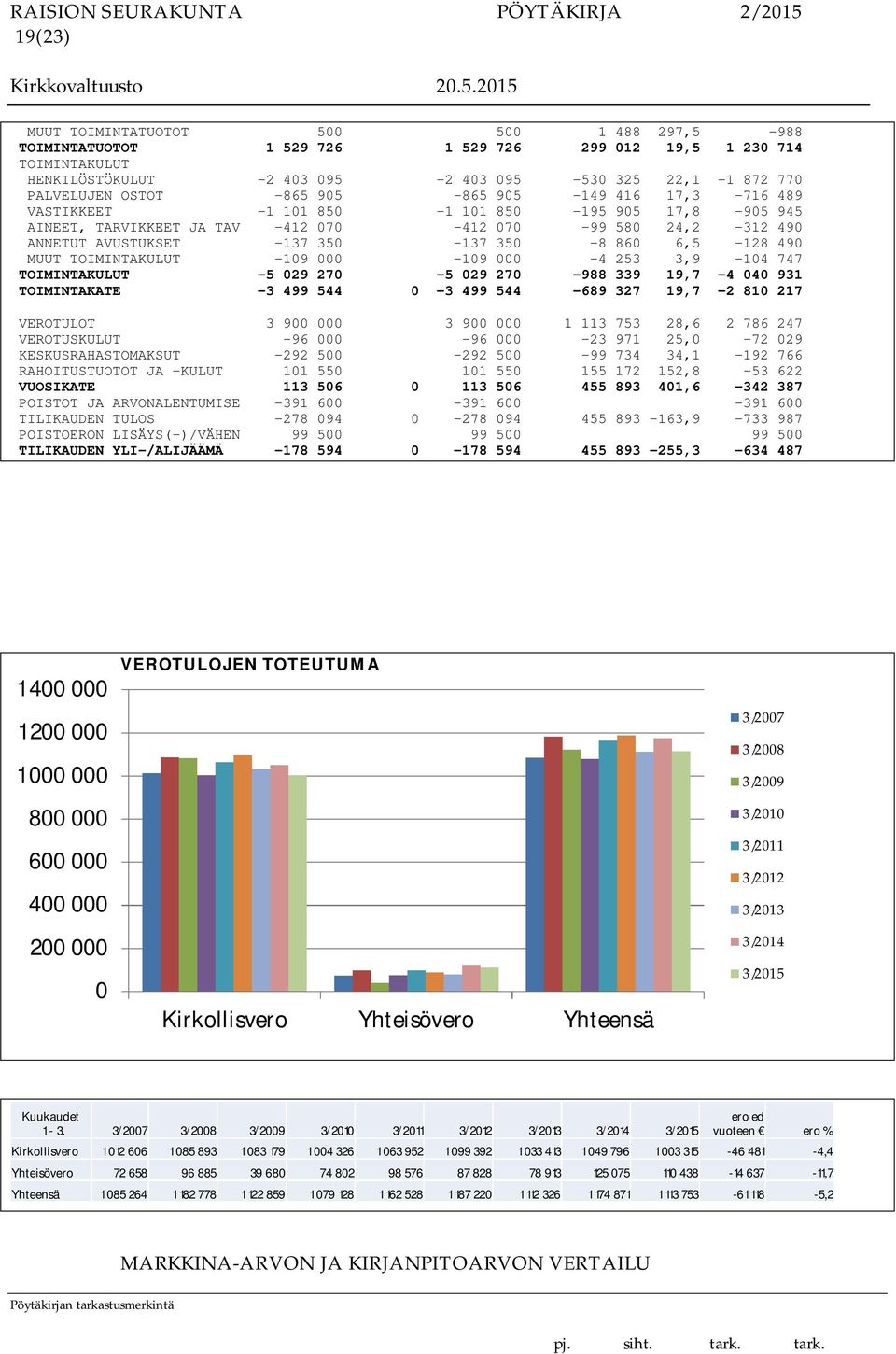 6,5-128 490 MUUT TOIMINTAKULUT -109 000-109 000-4 253 3,9-104 747 TOIMINTAKULUT -5 029 270-5 029 270-988 339 19,7-4 040 931 TOIMINTAKATE -3 499 544 0-3 499 544-689 327 19,7-2 810 217 VEROTULOT 3 900