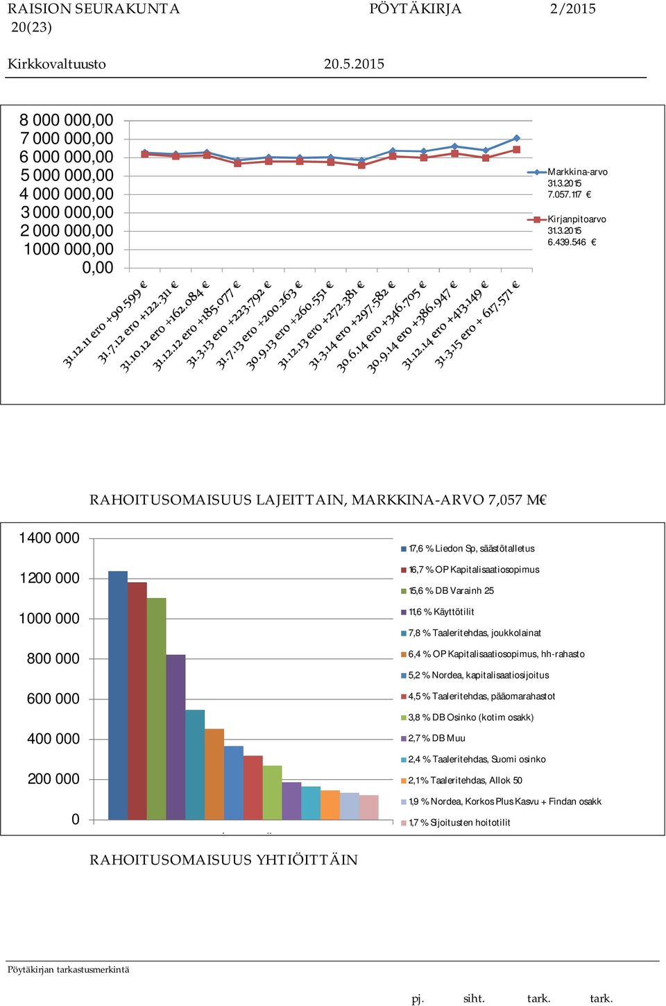 16,7 % OP Kapitalisaatiosopimus 15,6 % DB Varainh 25 11,6 % Käyttötilit 7,8 % Taaleritehdas, joukkolainat 6,4 % OP Kapitalisaatiosopimus, hh-rahasto 5,2 % Nordea, kapitalisaatiosijoitus 4,5 %