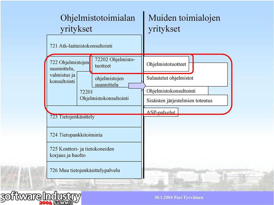 72201 Ohjelmistokonsultointi Ohjelmistotuotteet Sulautetut ohjelmistot Ohjelmistokonsultointi Sisäisten