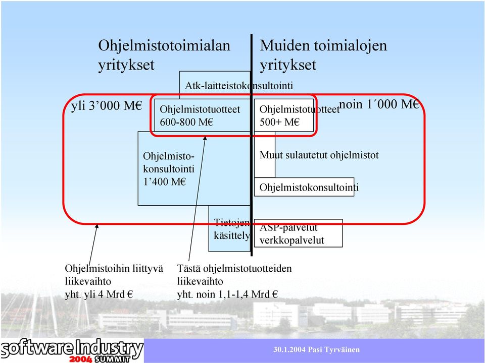 Ohjelmistokonsultointi 1 400 M Muut sulautetut ohjelmistot Ohjelmistokonsultointi ASP-palvelut