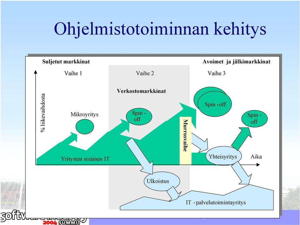 liikevaihdosta Mikroyritys Spin - off of YMY Yritysten sisäinen IT