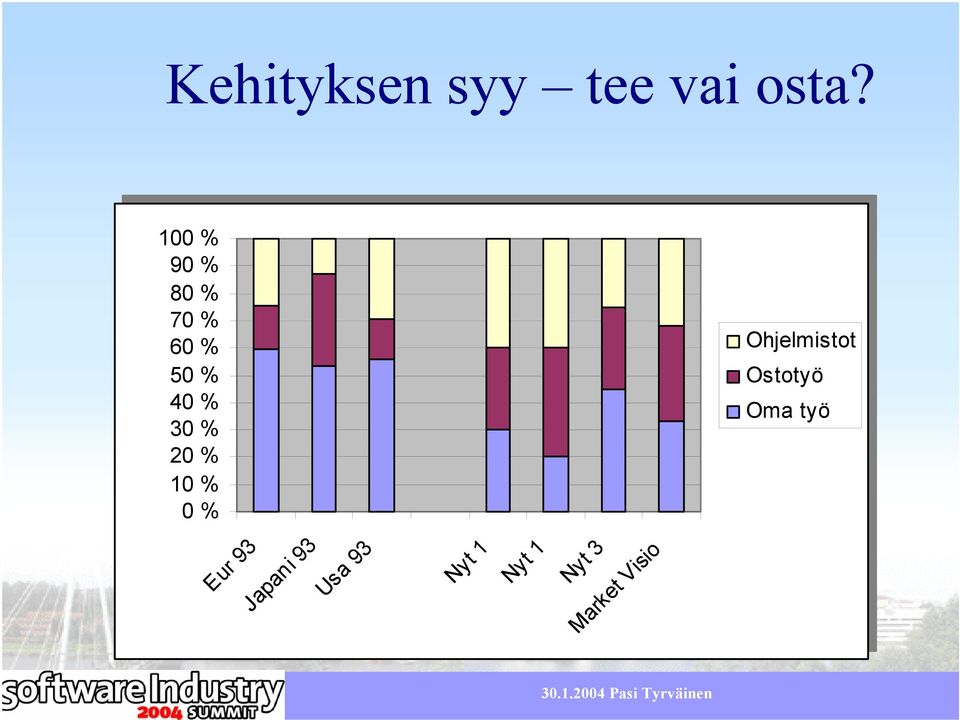 20 % 10 10 % 0 % Ohjelmistot Ohjelmistot Ostotyö Ostotyö Oma Oma työ