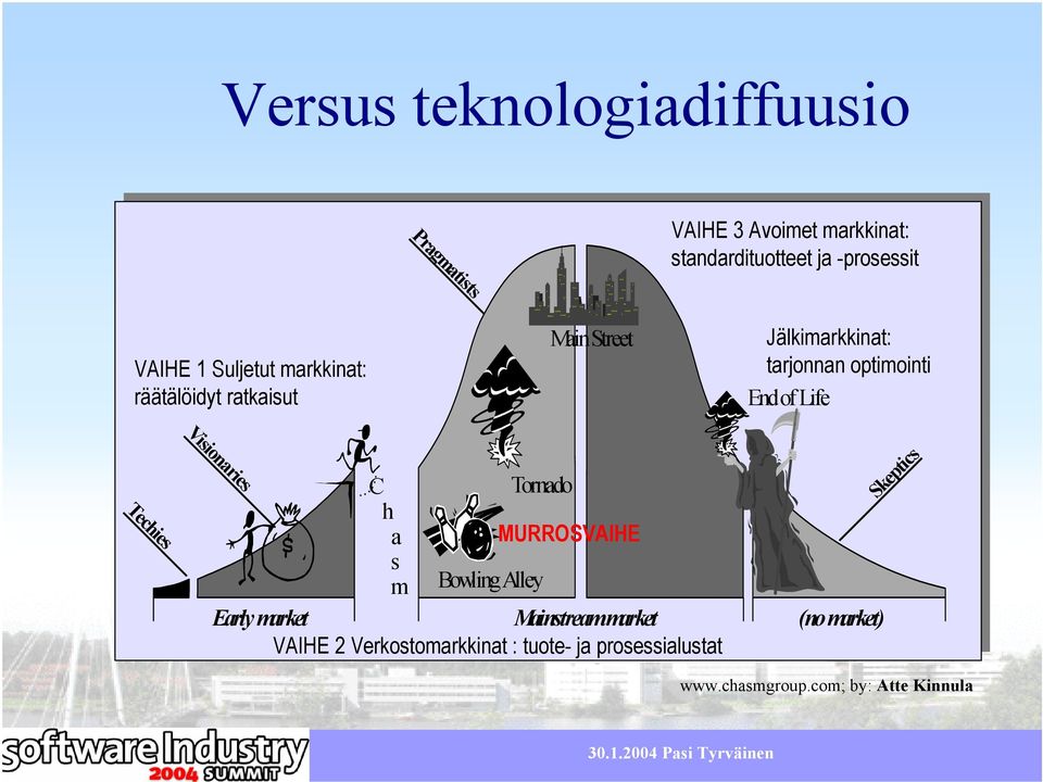 Life Techies Visionaries C Tornado h a s m MURROSVAIHE Bowling Alley Early market Mainstream market (no