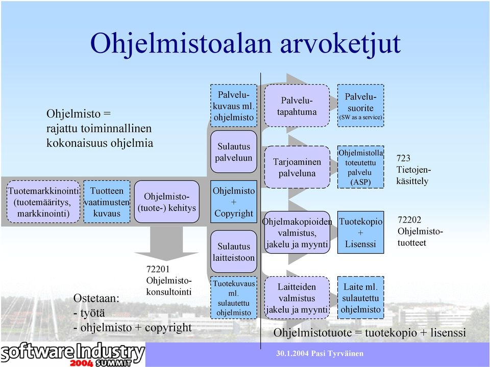 ohjelmisto Sulautus palveluun Ohjelmisto + Copyright Sulautus laitteistoon Tuotekuvaus ml.