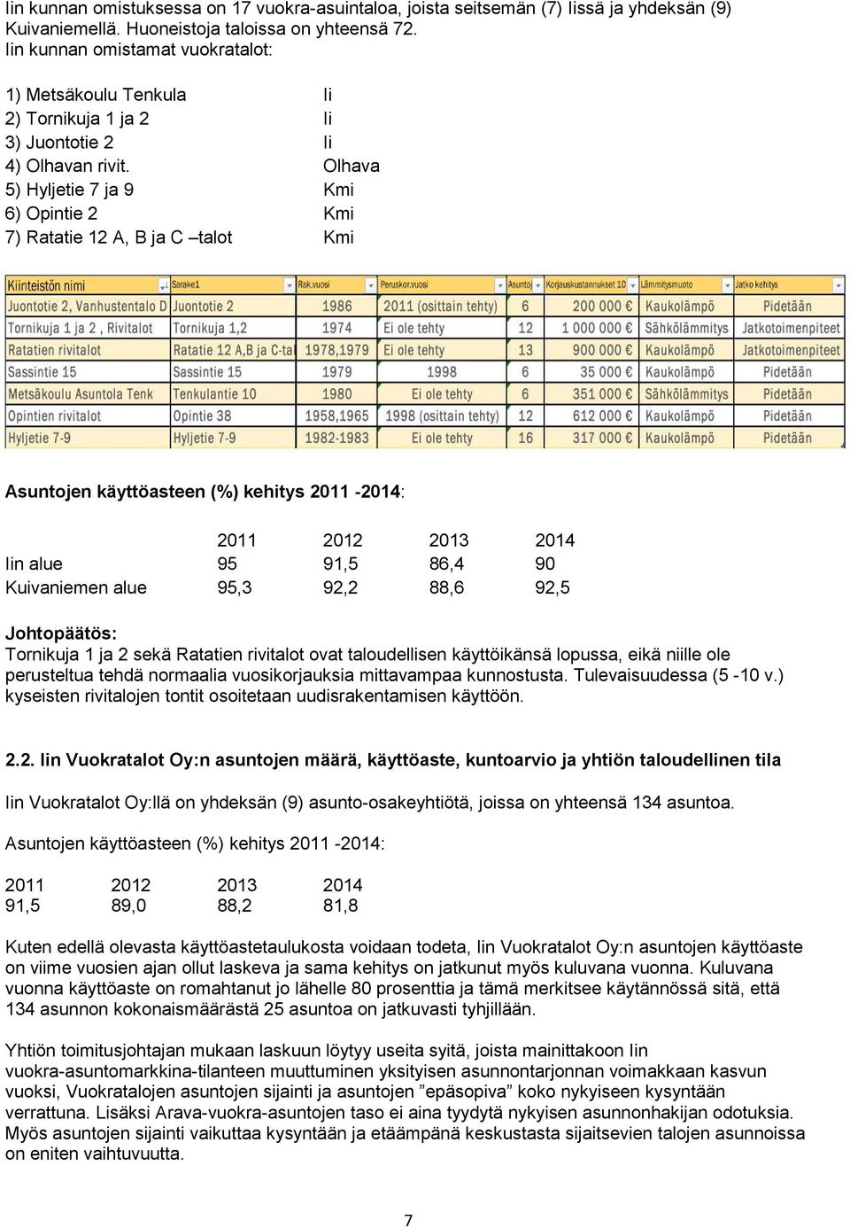 Olhava 5) Hyljetie 7 ja 9 Kmi 6) Opintie 2 Kmi 7) Ratatie 12 A, B ja C talot Kmi Asuntojen käyttöasteen (%) kehitys 2011-2014: 2011 2012 2013 2014 Iin alue 95 91,5 86,4 90 Kuivaniemen alue 95,3 92,2