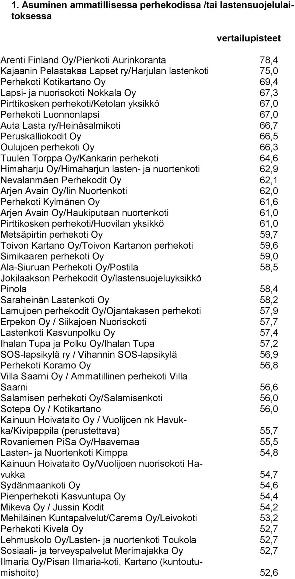 perhekoti Oy 66,3 Tuulen Torppa Oy/Kankarin perhekoti 64,6 Himaharju Oy/Himaharjun lasten- ja nuorten koti 62,9 Nevalanmäen Perhekodit Oy 62,1 Arjen Avain Oy/Iin Nuortenkoti 62,0 Perhekoti Kylmänen