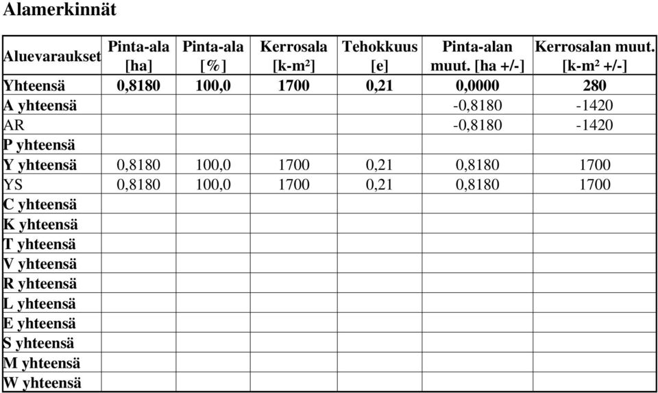 [ha +/-] [k-m² +/-] Yhteensä 0,8180 100,0 1700 0,21 0,0000 280 A yhteensä -0,8180-1420 AR -0,8180-1420 P