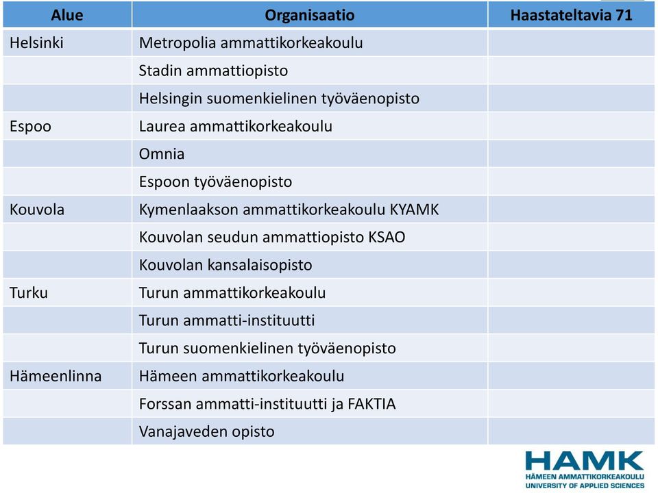 Kouvolan seudun ammattiopisto KSAO Kouvolan kansalaisopisto Turku Turun ammattikorkeakoulu Turun ammatti-instituutti