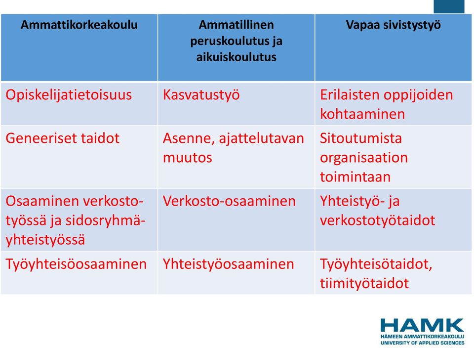 verkostotyössä ja sidosryhmäyhteistyössä Asenne, ajattelutavan muutos Verkosto-osaaminen Sitoutumista