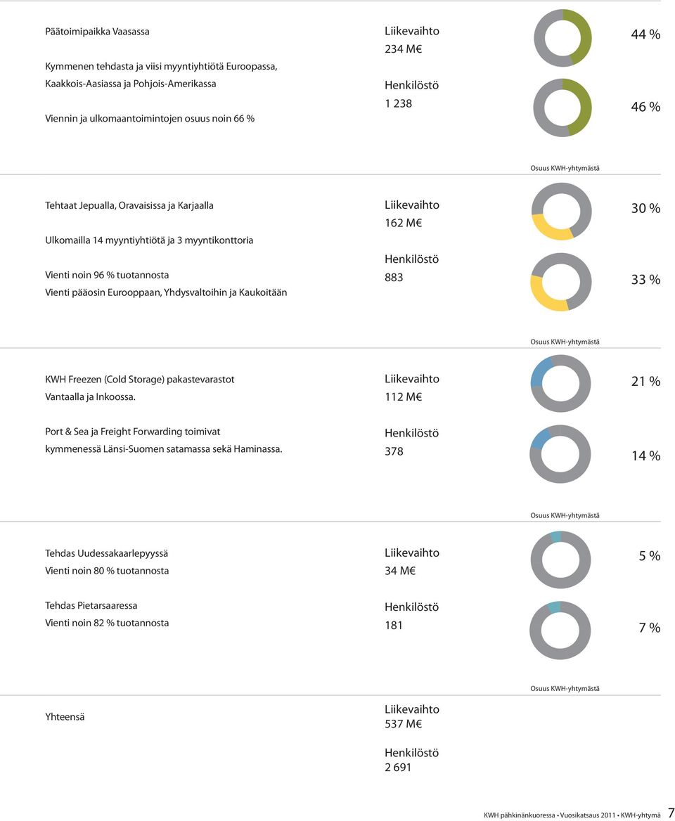 Kaukoitään Liikevaihto 162 M Henkilöstö 883 30 % 33 % Osuus KWH-yhtymästä KWH Freezen (Cold Storage) pakastevarastot Vantaalla ja Inkoossa.