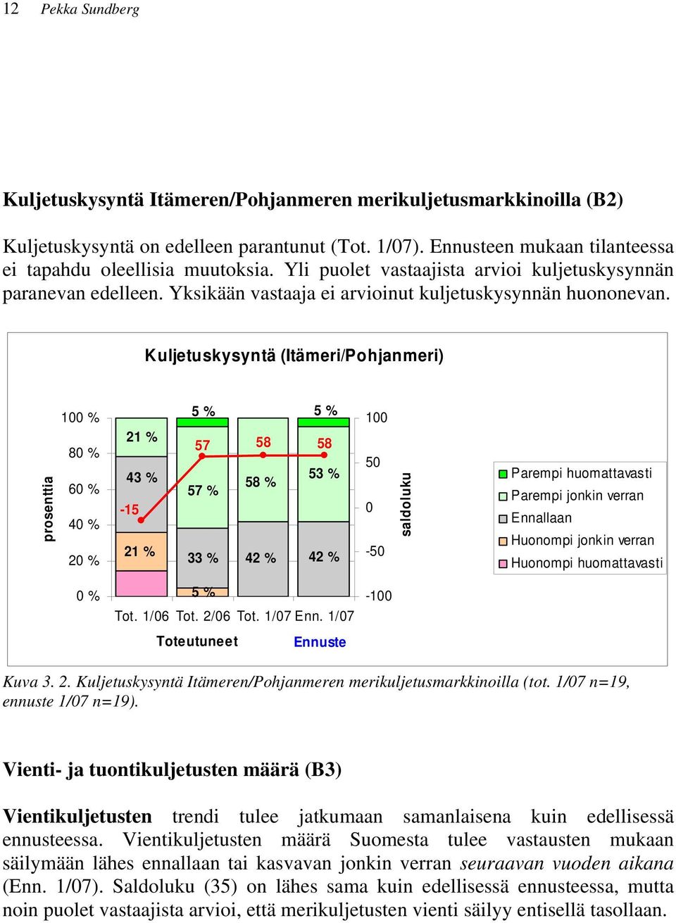 Kuljetuskysyntä (Itämeri/Pohjanmeri) prosenttia 1 % 8 % 4 % 2 % 5 % 5 % 21 % 57 58 58 43 % 53 % 58 % 57 % -15 21 % 33 % 42 % 42 % 1 5-5 saldoluku Parempi huomattavasti Parempi jonkin verran Ennallaan