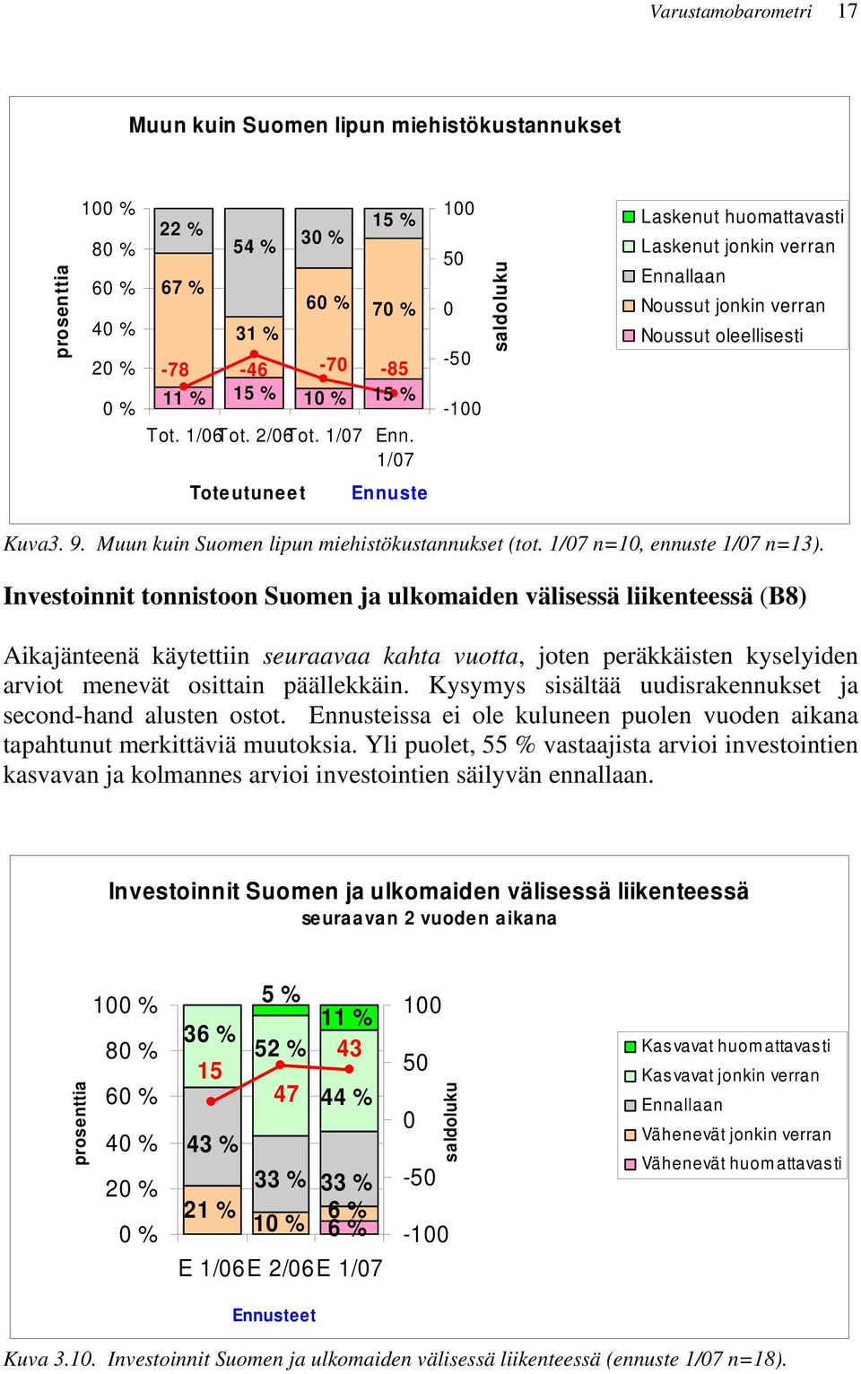 Muun kuin Suomen lipun miehistökustannukset (tot. 1/7 n=1, ennuste 1/7 n=13).