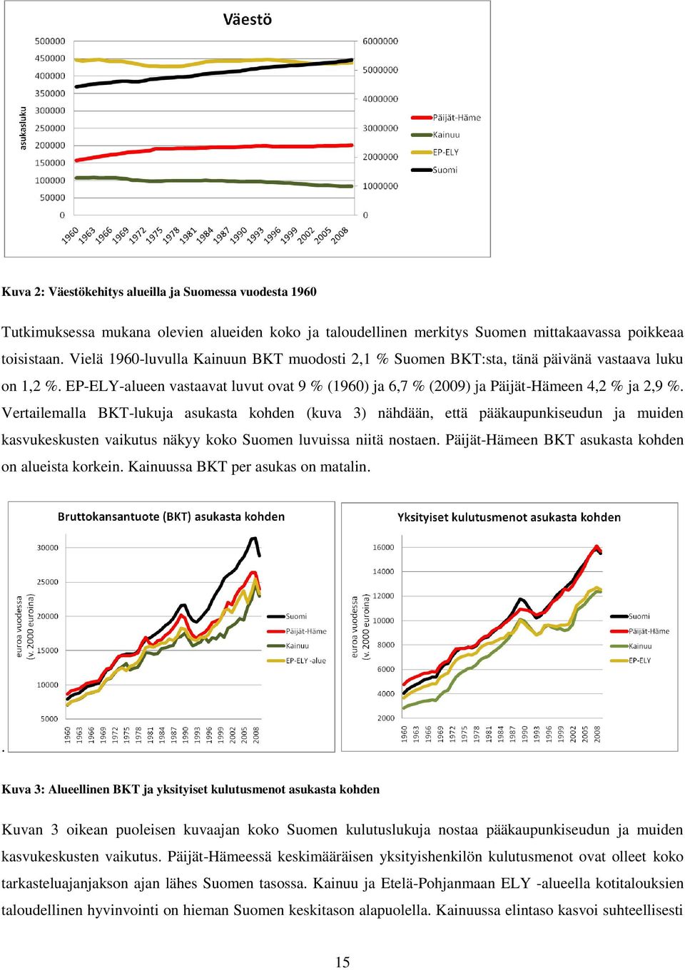 Vertailemalla BKT-lukuja asukasta kohden (kuva 3) nähdään, että pääkaupunkiseudun ja muiden kasvukeskusten vaikutus näkyy koko Suomen luvuissa niitä nostaen.