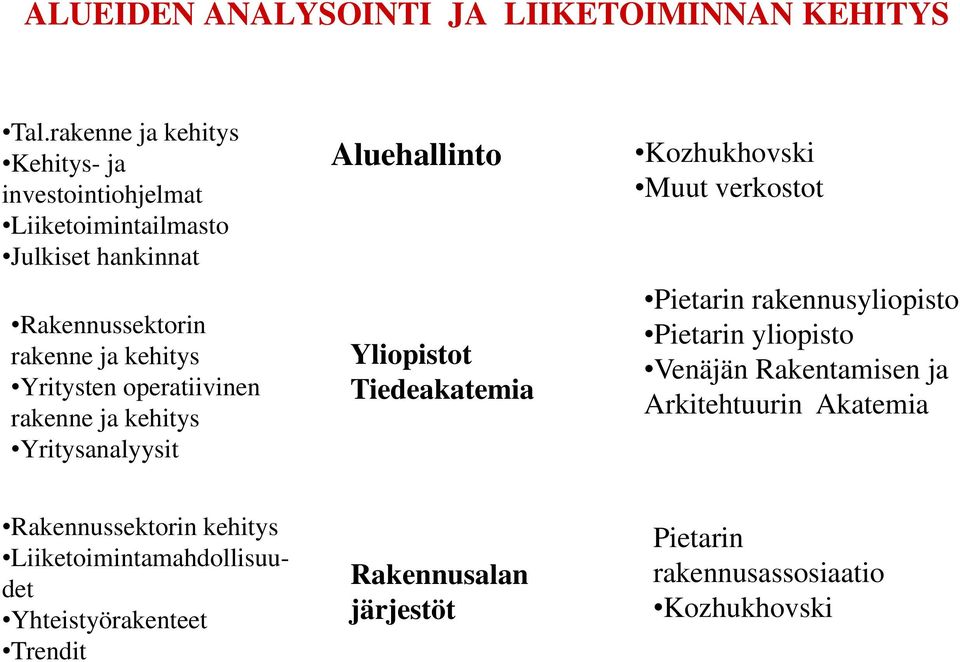 Yritysten operatiivinen rakenne ja kehitys Yritysanalyysit Aluehallinto Yliopistot Tiedeakatemia Kozhukhovski Muut verkostot Pietarin