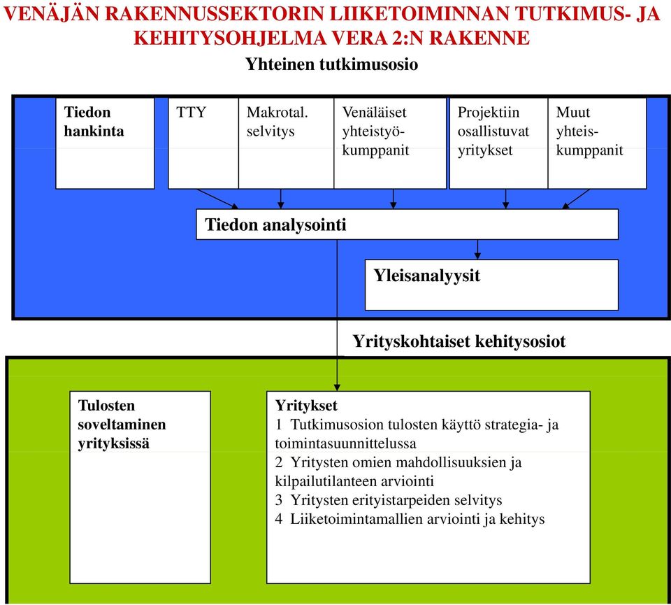 Yrityskohtaiset kehitysosiot Tulosten soveltaminen yrityksissä Yritykset 1 Tutkimusosion tulosten käyttö strategia- ja