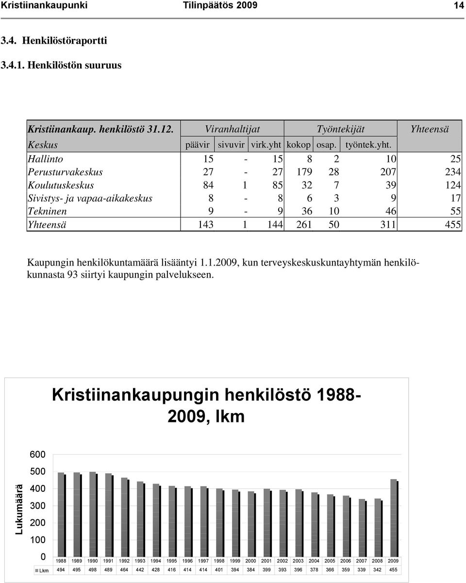 Yhteensä 143 1 144 261 50 311 455 Kaupungin henkilökuntamäärä lisääntyi 1.1.2009, kun terveyskeskuskuntayhtymän henkilökunnasta 93 siirtyi kaupungin palvelukseen.