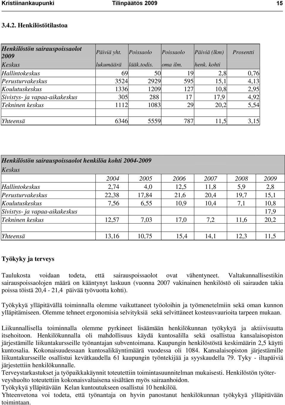 20,2 5,54 Yhteensä 6346 5559 787 11,5 3,15 Henkilöstön sairauspoissaolot henkilöa kohti 2004-2009 Keskus 2004 2005 2006 2007 2008 2009 Hallintokeskus 2,74 4,0 12,5 11,8 5,9 2,8 Perusturvakeskus 22,38