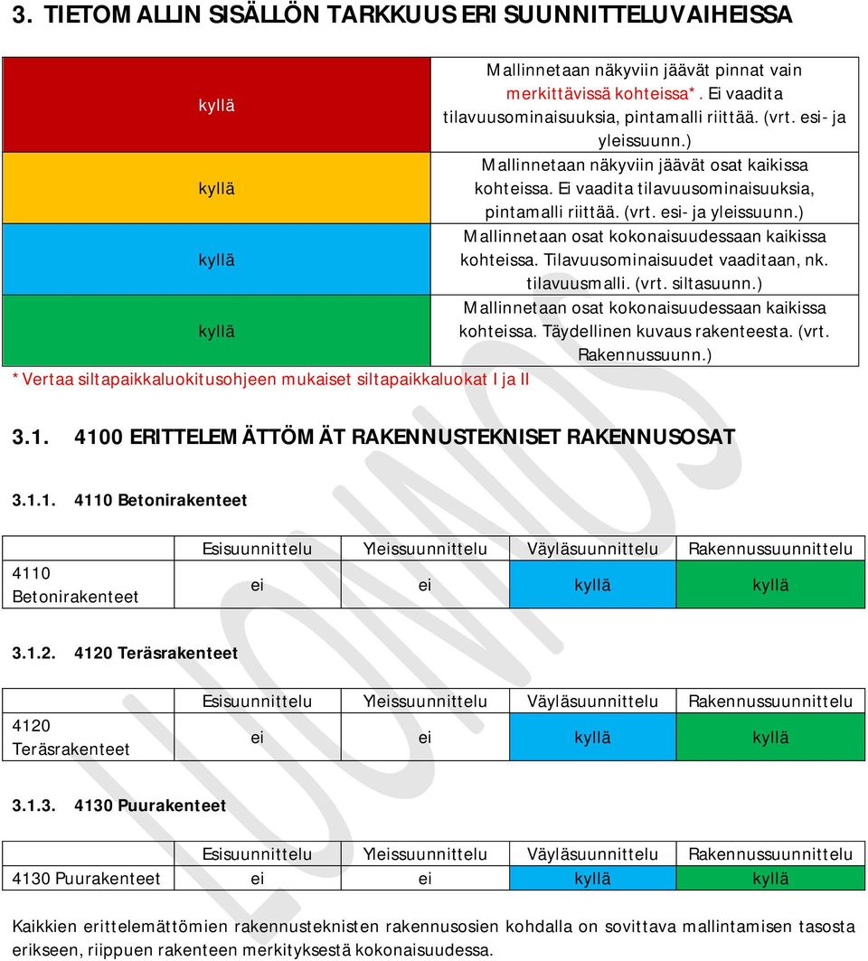 ) Mallinnetaan osat kokonaisuudessaan kaikissa kyllä kohteissa. Tilavuusominaisuudet vaaditaan, nk. tilavuusmalli. (vrt. siltasuunn.) Mallinnetaan osat kokonaisuudessaan kaikissa kyllä kohteissa. Täydellinen kuvaus rakenteesta.