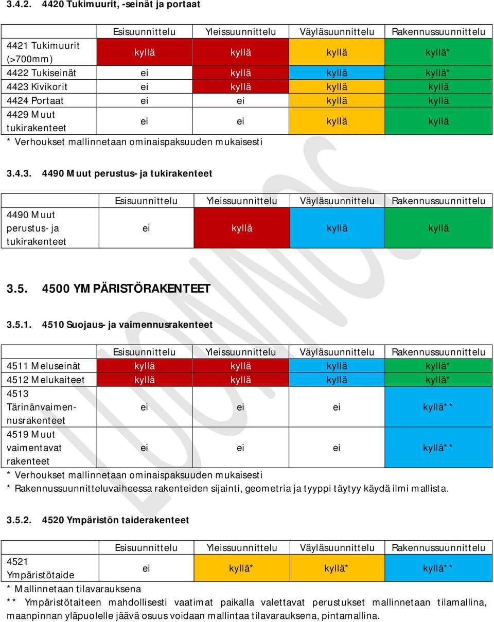 ominaispaksuuden mukaisesti 3.4.3. 4490 Muut perustus- ja tukirakenteet 4490 Muut perustus- ja tukirakenteet ei kyllä kyllä kyllä 3.5. 4500 YMPÄRISTÖRAKENTEET 3.5.1.