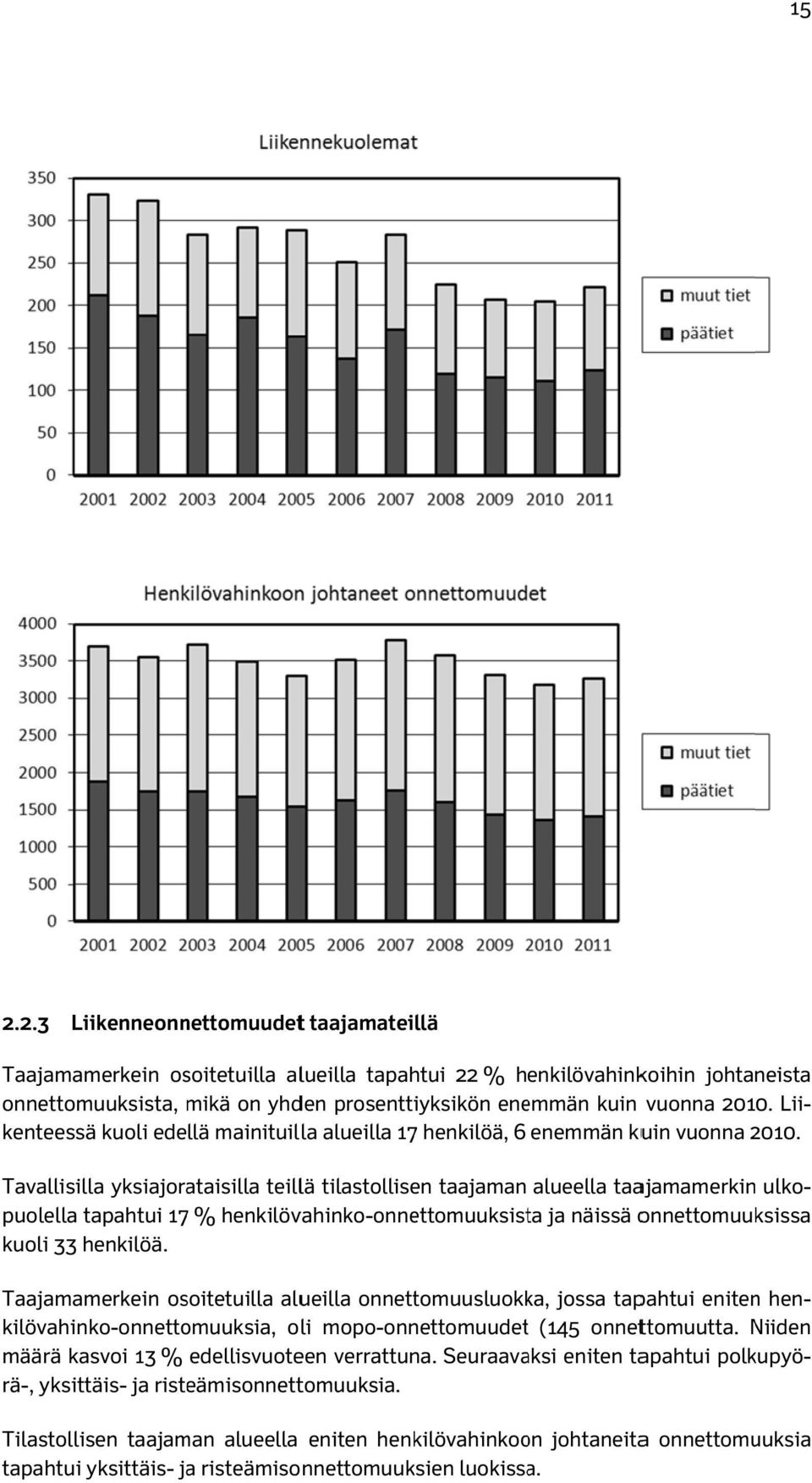 puolella tapahtui 17 % henkilövahinko-onnettomuuksista ja näissä onnettomuuksissa Taajamamerkein osoitetuilla alueilla onnettomuusluokka, jossa tapahtui enitenn henkilövahinko-onnettomuuksia, oli