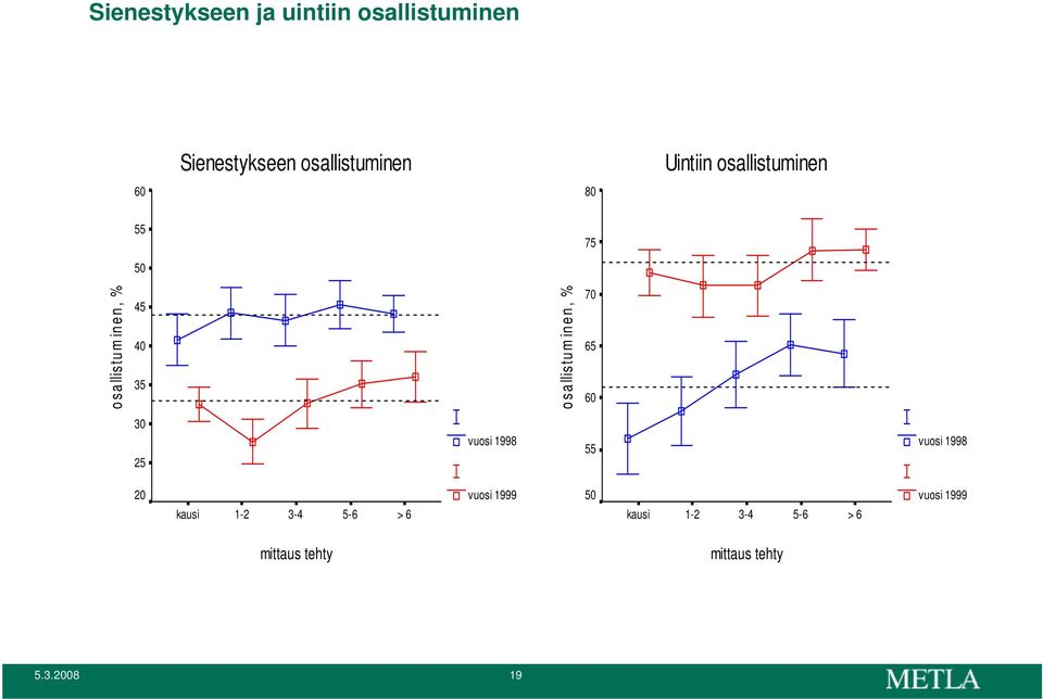 osallistuminen, % 70 65 60 30 25 vuosi 1998 55 vuosi 1998 20 kausi 1-2 3-4