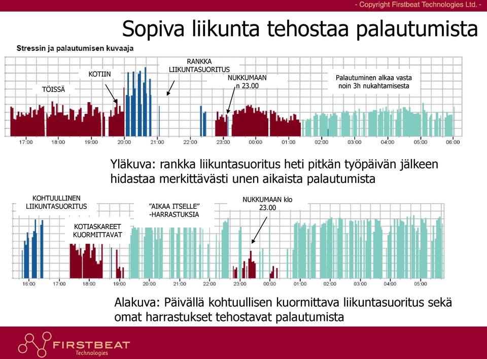 hidastaa merkittävästi unen aikaista palautumista KOHTUULLINEN LIIKUNTASUORITUS KOTIASKAREET KUORMITTAVAT AIKAA