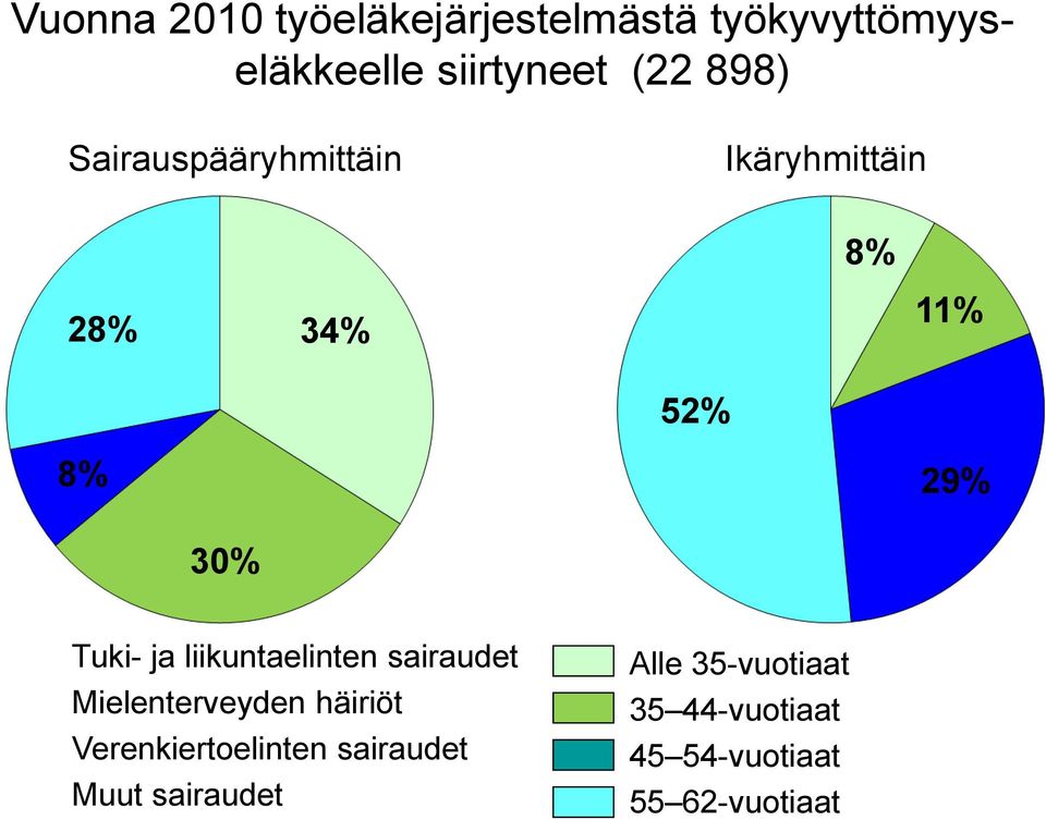 ja liikuntaelinten sairaudet Mielenterveyden häiriöt Verenkiertoelinten