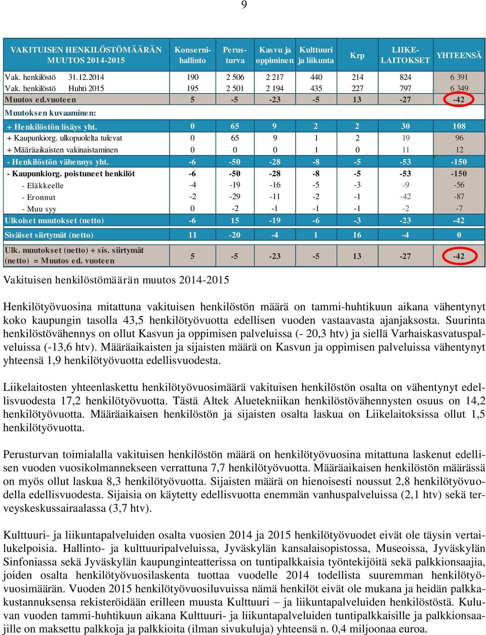 0 65 9 2 2 30 108 + Kaupunkiorg. ulkopuolelta tulevat 0 65 9 1 2 19 96 + Määräaikaisten vakinaistaminen 0 0 0 1 0 11 12 - Henkilöstön vähennys yht. -6-50 -28-8 -5-53 -150 - Kaupunkiorg.