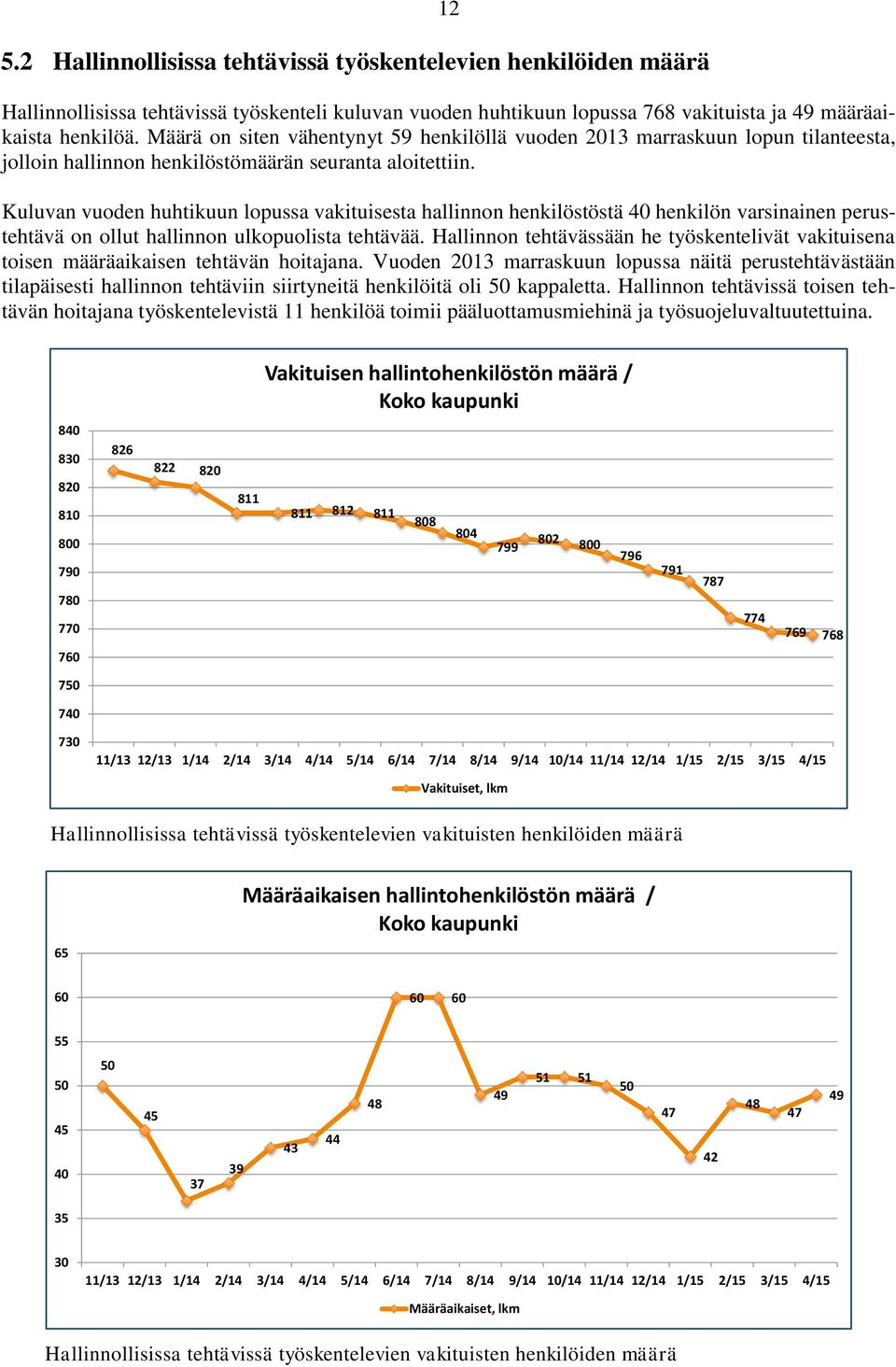 Kuluvan vuoden huhtikuun lopussa vakituisesta hallinnon henkilöstöstä 40 henkilön varsinainen perustehtävä on ollut hallinnon ulkopuolista tehtävää.